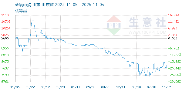 环氧丙烷走势图