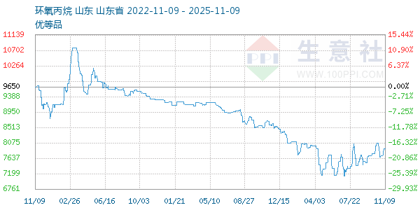 环氧丙烷走势图