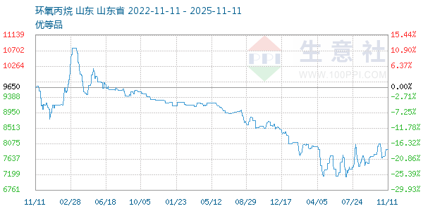 环氧丙烷走势图