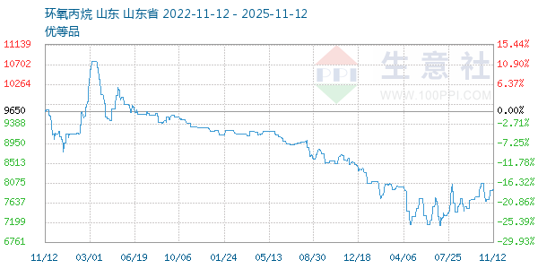 环氧丙烷走势图