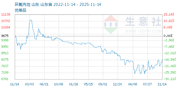 环氧丙烷走势图