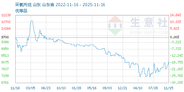 环氧丙烷走势图