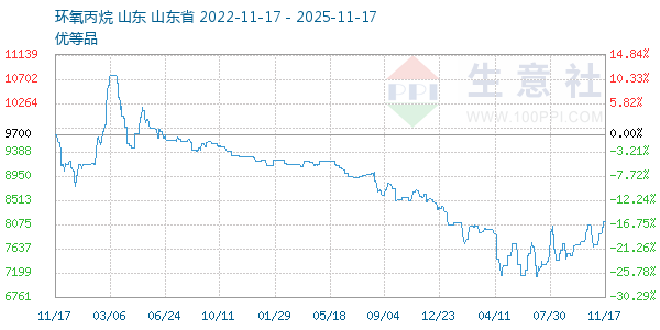 环氧丙烷走势图
