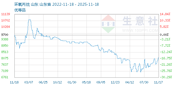 环氧丙烷走势图
