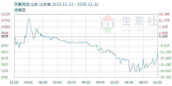 环氧丙烷走势图