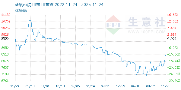 环氧丙烷走势图