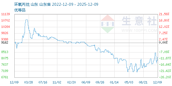 环氧丙烷走势图