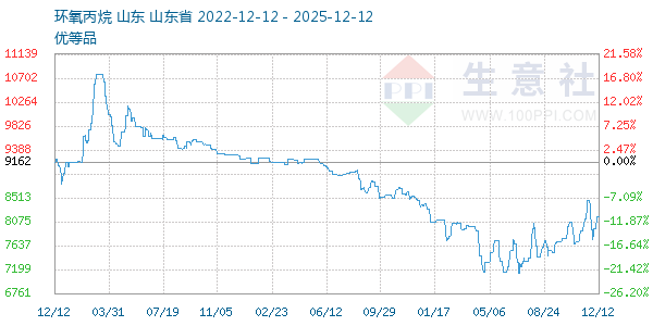 环氧丙烷走势图