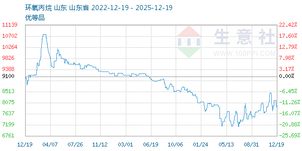 环氧丙烷走势图