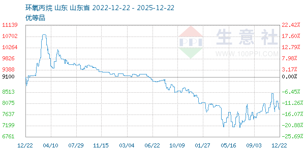 环氧丙烷走势图