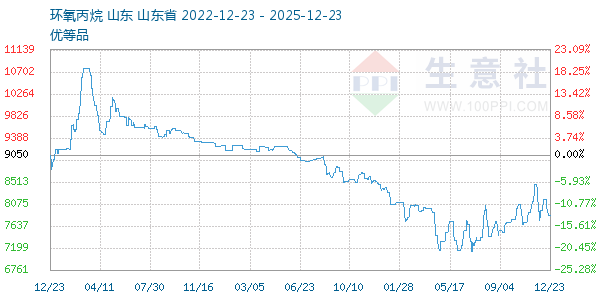 环氧丙烷走势图