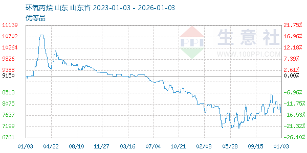 环氧丙烷走势图
