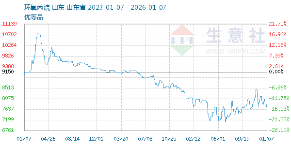 环氧丙烷走势图