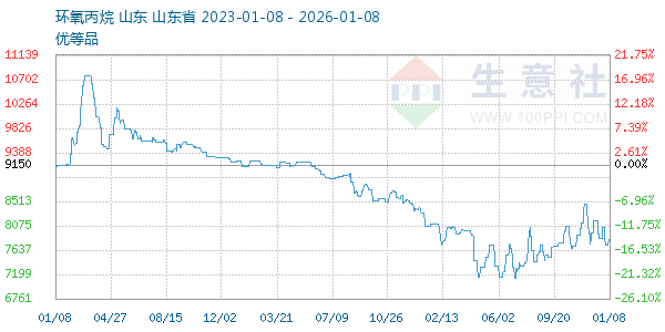 环氧丙烷走势图