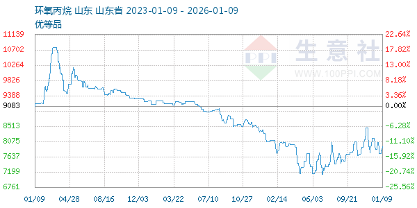 环氧丙烷走势图
