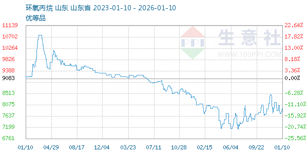 环氧丙烷走势图