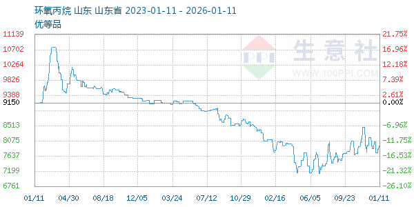 环氧丙烷走势图