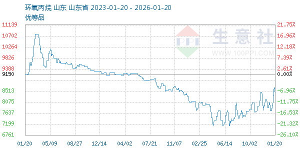 环氧丙烷走势图