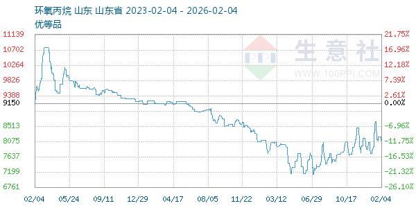 环氧丙烷走势图