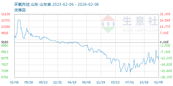 环氧丙烷走势图