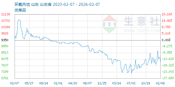 环氧丙烷走势图