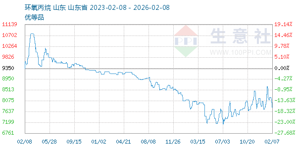 环氧丙烷走势图