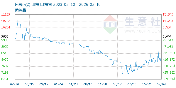 环氧丙烷走势图