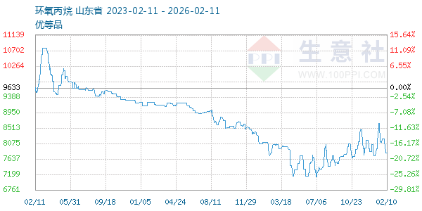 环氧丙烷走势图