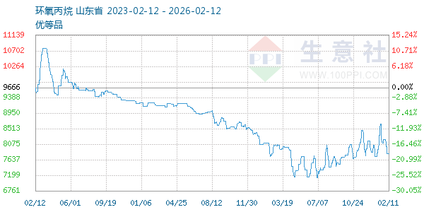 环氧丙烷走势图