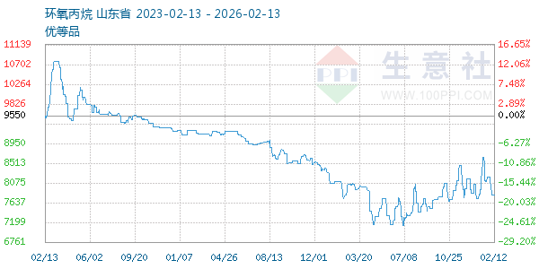 环氧丙烷走势图