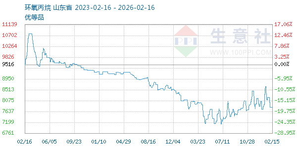 环氧丙烷走势图