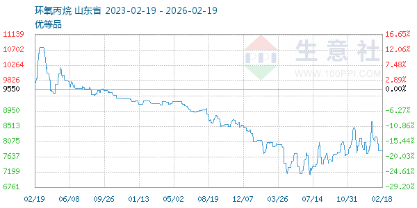 环氧丙烷走势图