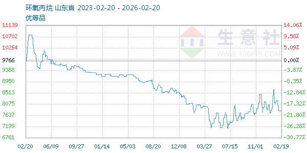 环氧丙烷走势图