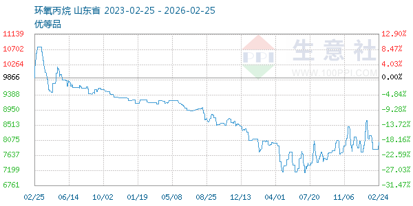 环氧丙烷走势图