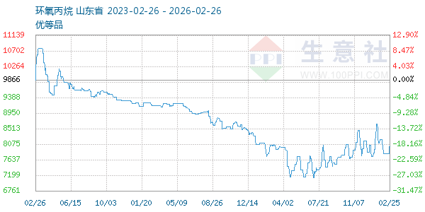 环氧丙烷走势图