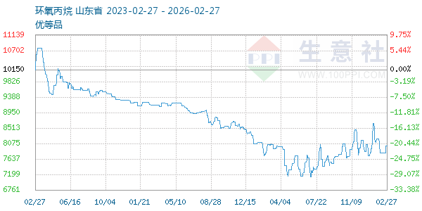 环氧丙烷走势图