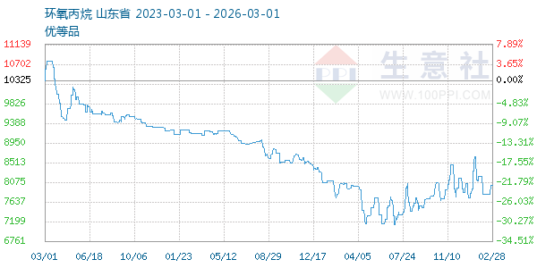 环氧丙烷走势图