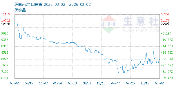 环氧丙烷走势图
