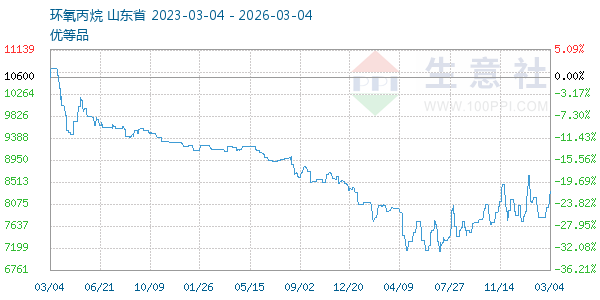环氧丙烷走势图