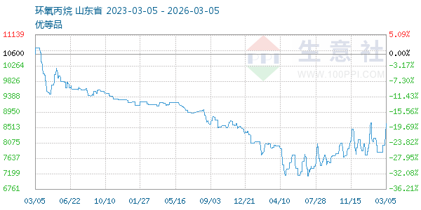 环氧丙烷走势图