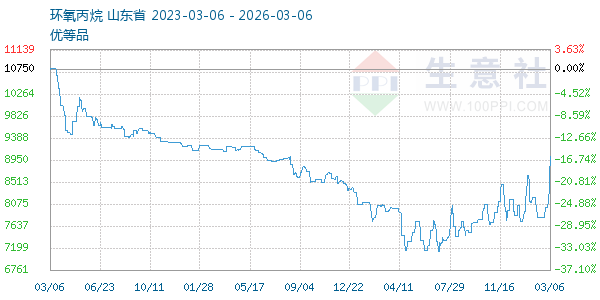 环氧丙烷走势图