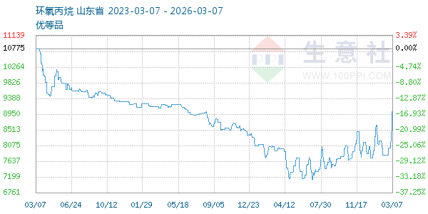 环氧丙烷走势图