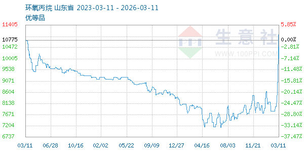 环氧丙烷走势图