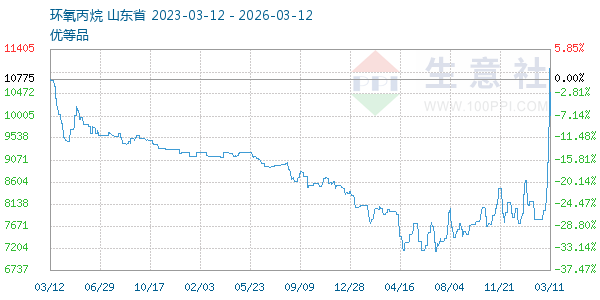 环氧丙烷走势图