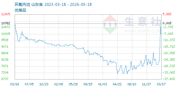 环氧丙烷走势图