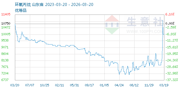 环氧丙烷走势图