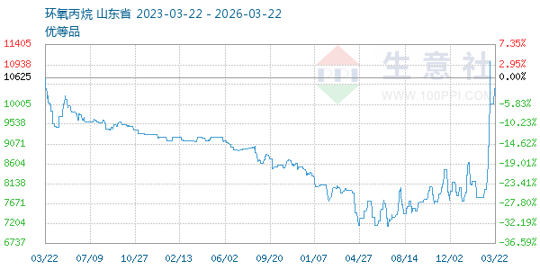 环氧丙烷走势图