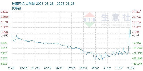 环氧丙烷走势图