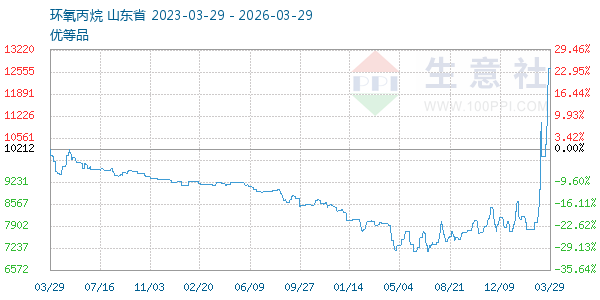 环氧丙烷走势图