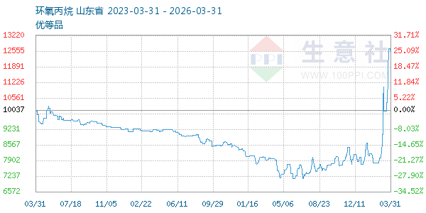 环氧丙烷走势图